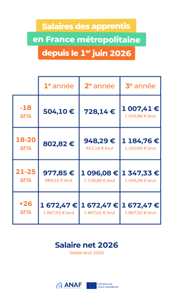 Image article Apprentissage : les salaires augmentent au 1er juin 2026