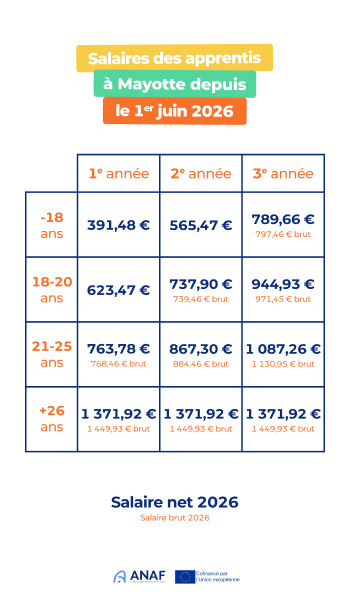 Image article Apprentissage : les salaires mahorais augmentent au 1er juin 2026