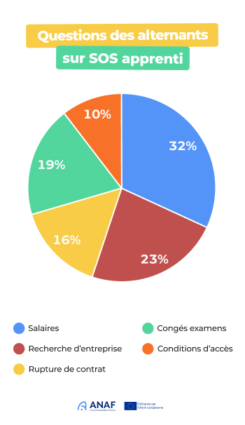 Image article Préoccupations des apprentis